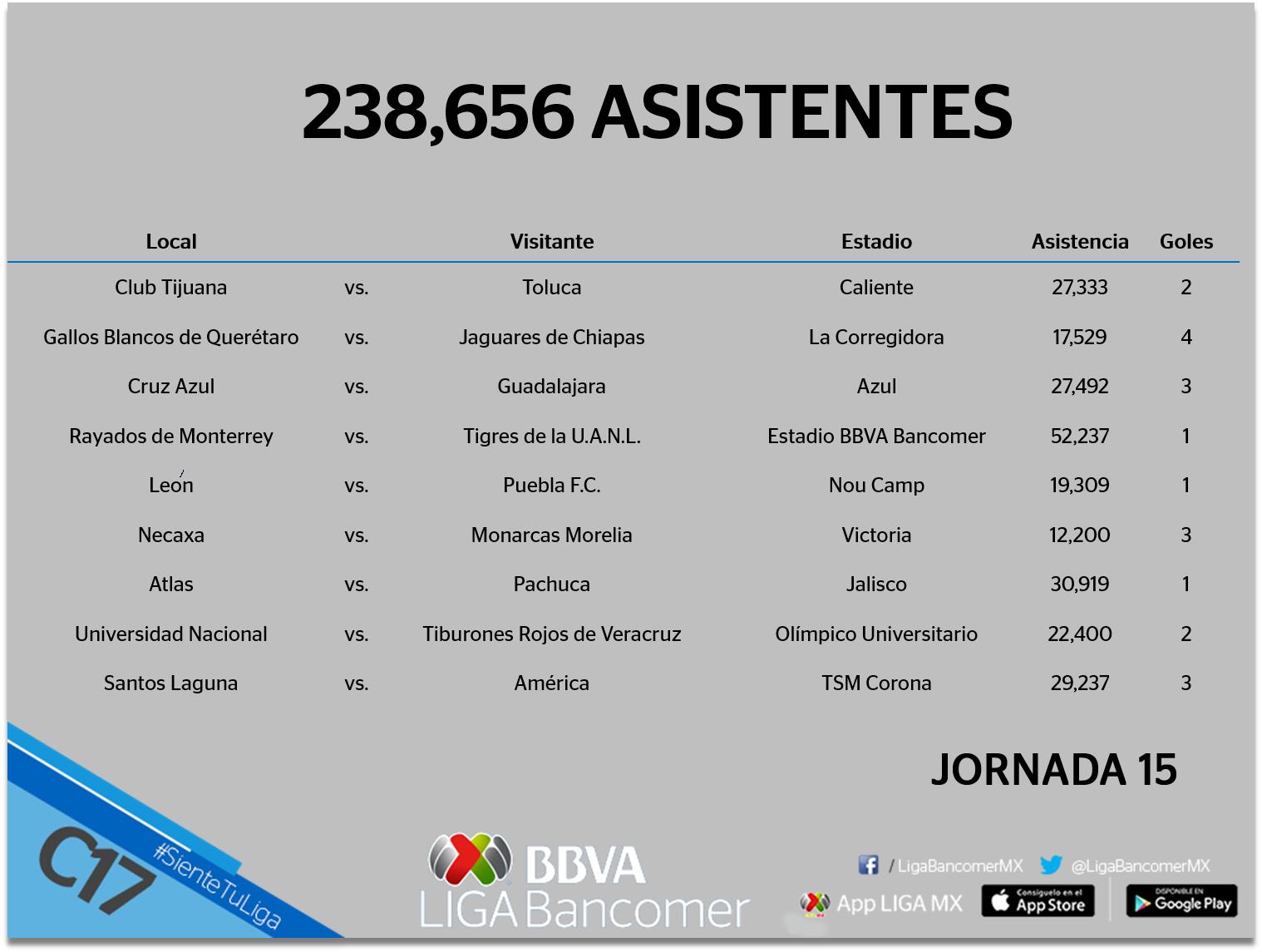 Asistencia estadios futbol mexicano jornada 15 del clausura 2017